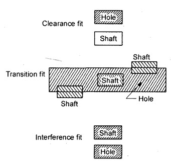 PT: LESSON 13. LIMITS, FITS AND TOLERANCE